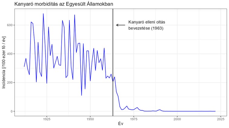 Kanyaró morbiditás az Egyesült Államokban