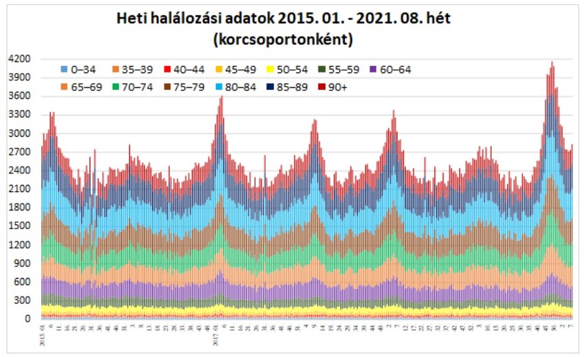 Koronavírus halálozási adatok korcsoportonként