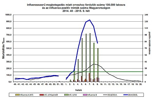Tovább csökkent az influenzaszerű megbetegedések száma