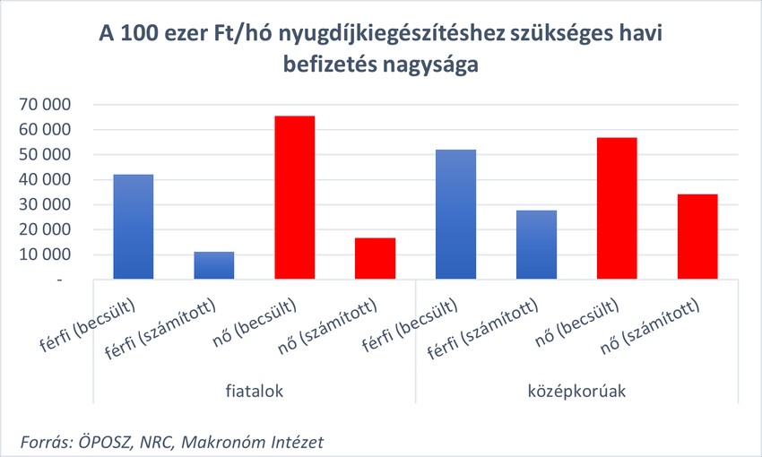 A tévhitek számos olyan munkavállalót akadályozhatnak meg az öngondoskodás elkezdésében, aki az anyagi helyzete alapján valójában képes lenne takarékoskodni a biztos időskori jövedelme érdekében.