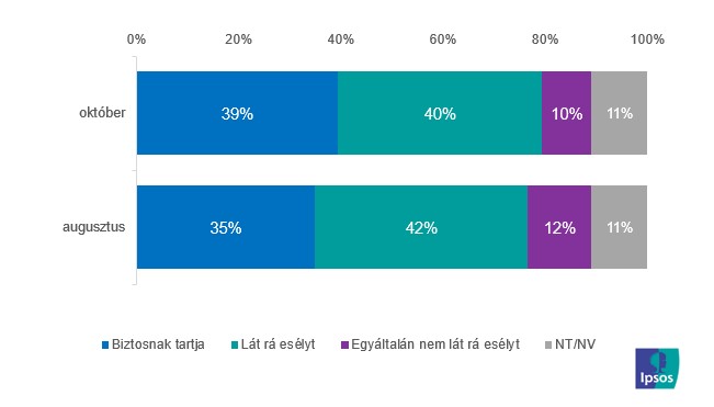 Mennyire tartja valószínűnek a negyedik megbetegedési hullám kialakulását idén ősszel Magyarországon? (a felnőtt lakosság bázisán, N=1.000 fő / hónap)