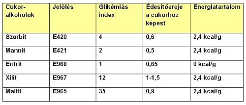 Cukoralkoholok - a dietetikus elárulta előnyeiket és hátrányaikat
