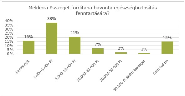 Mekkora összeget fordítana havonta egészségbiztosítás fenntartására?