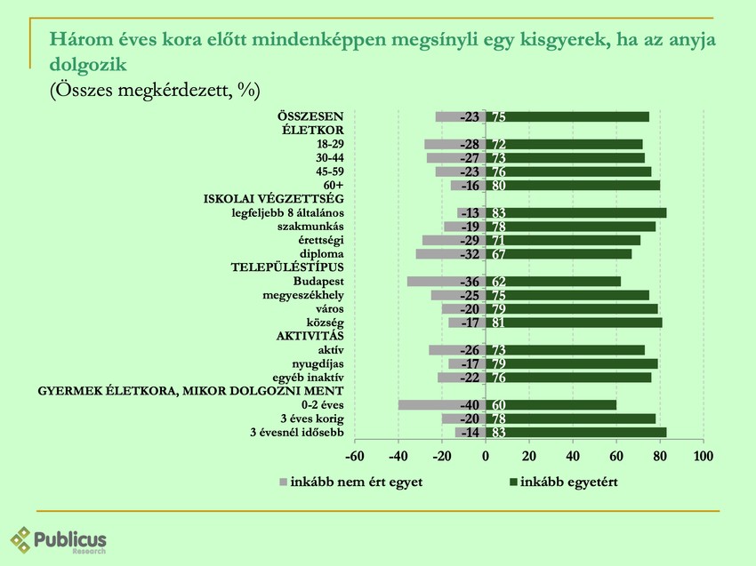 3 éves kor előtt nem jó visszamenni dolgozni a megkérdezettek szerint