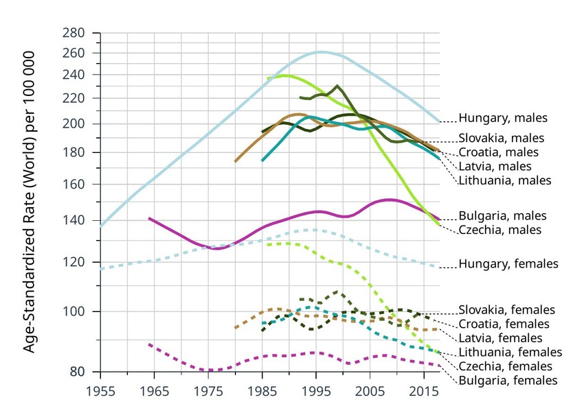 Daganatos halálozások a kelet-európai országokban