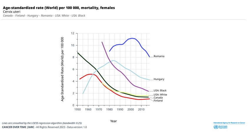 Méhnyakrák, halálozási mutatók