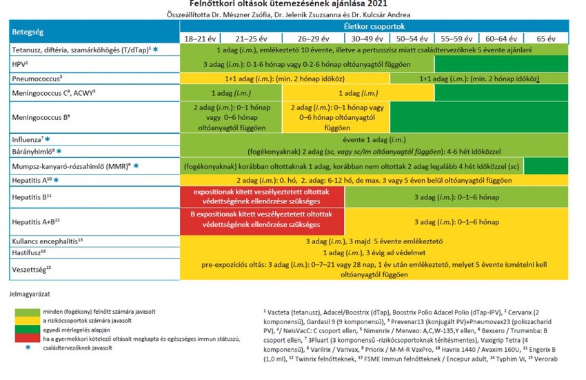 Ajánlott oltások felnőttkorban