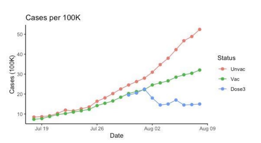 Izraelban 100 ezer főből, 60 éves kor felett átlagosan ennyien lesznek Covidosak, oltatlanul, kétszer adott dózissal, illetve három dózissal.