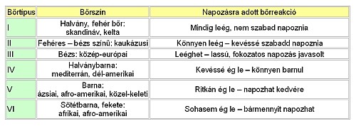 Napozás és veszélyei, napvédelem