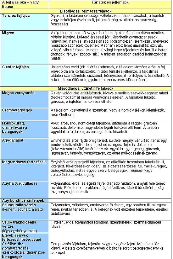 Fejfájások és kezelési lehetőségeik