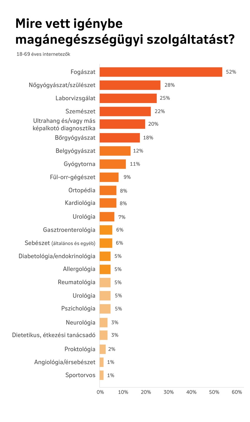 Mire vett igénybe magánegészségügyi szolgáltatást az elmúlt 2 évben?