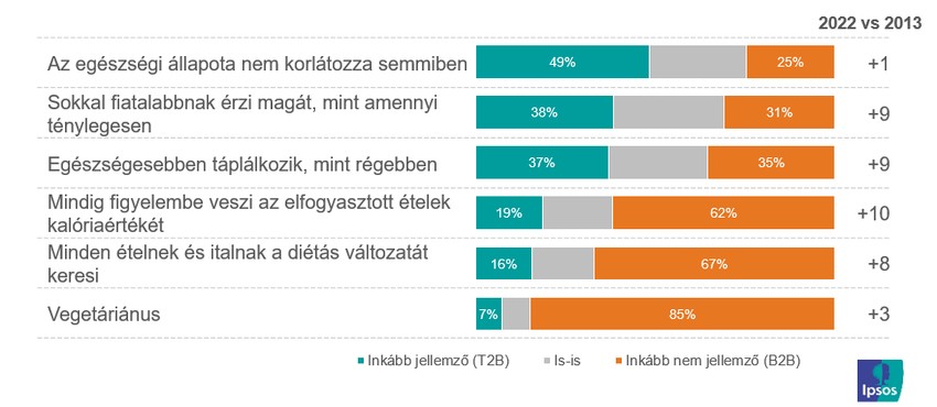 Egészséggel kapcsolatos állatások, Bázis: Teljes minta, N=1.000 fő