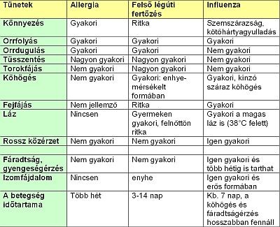 Felső légúti fertőzések és kezelésük