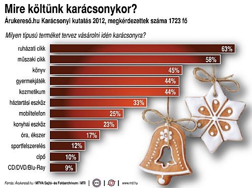 Mire költünk karácsonykor?