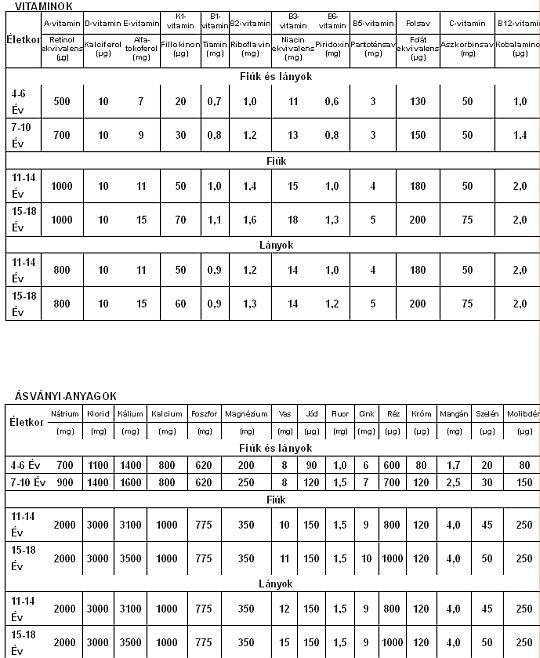 Ajánlott vitamin- és nyomelem beviteli értékek