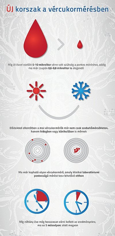 Hogyan válasszunk vércukormérőt?