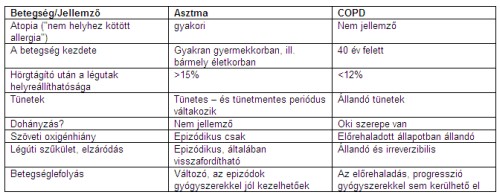 A COPD diagnosztikája és kezelése (világnapi apropó)