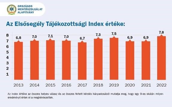 Elsősegély tájékozottság