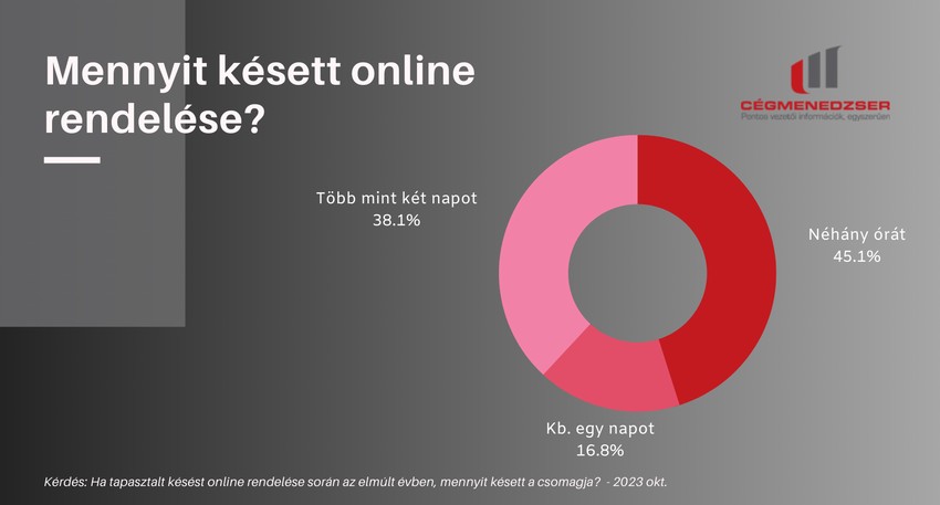 Mennyit késett az online rendelés?