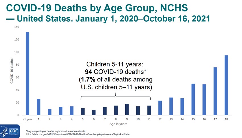 A fenti időintervallum alatt összesen 94 halálesetet jelentettek ezen korosztályból