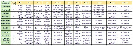 Nem mindegy a várandós készítmények ásványianyag-tartalma!
