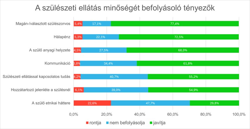 A szülészeti ellátás minőségét befolyásoló tényezők a szülők szerint.