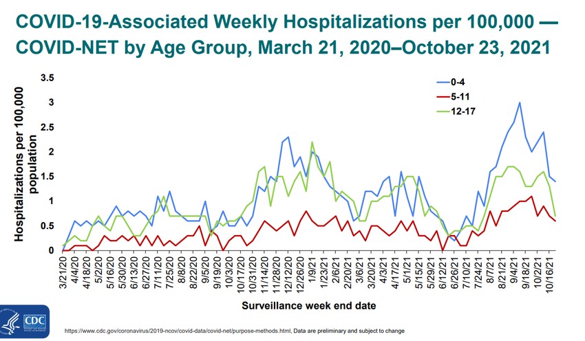 A hetente Covid-19 miatt kórházba kerülő, 18 alattiak statisztikái. 
