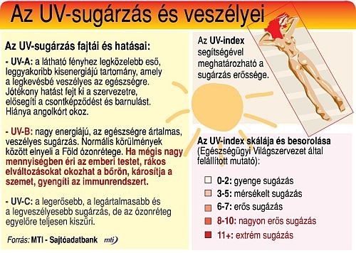 UV-sugárzás: egy kis "gyorstalpaló"