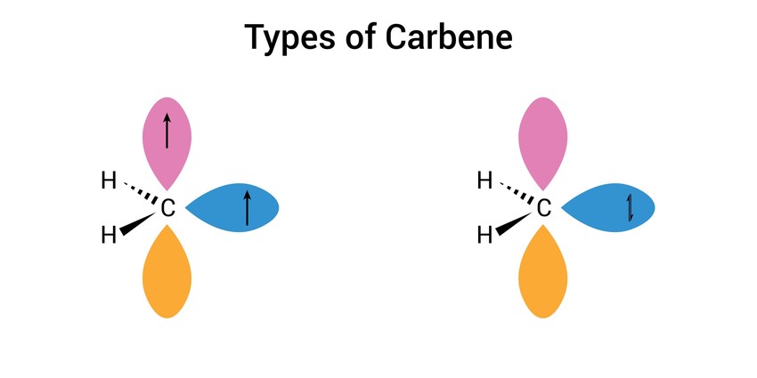 A karbén (carbene) olyan semleges szerves molekula, amelyben egy két vegyértékű szénatom található. A szénatom két kovalens kötéssel kapcsolódik más atomokhoz/csoportokhoz (R–C–R'), és két nemkötő vegyértékelektronnal rendelkezik. Rendkívül reaktívak, rövid életű köztitermékek, fontosak a szerves szintézisekben, különösen a ciklopropánszármazékok előállításában. 