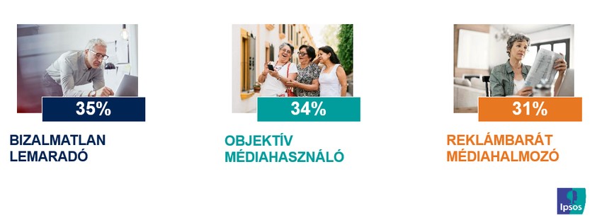 Médiafogyasztó archetípusok, Bázis: Teljes minta, N=1.000 fő