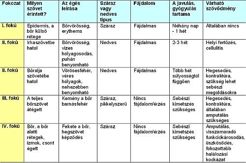 Az égés-betegség jellemzői és kezelése