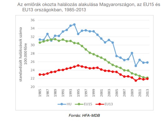 Emlőrák okozta halálozások alakulása Magyarországon (kék).