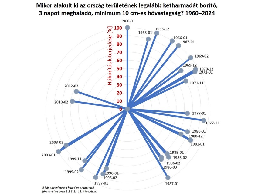 Az ország területének legalább kétharmadán 10 centimétert meghaladó, és legalább 3 napig megmaradó hó.