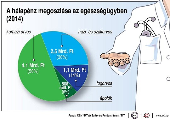Infografikán: a hálapénz...