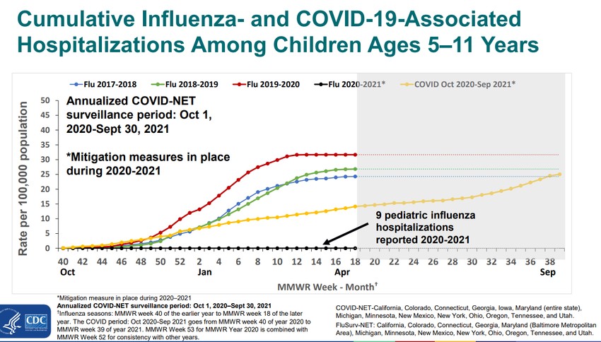 Az utóbbi években jelentett influenzás esetek száma ezen korosztályból, a Covid-19 fertőzöttek számához viszonyítva 2021 szeptemberére a Covid-19 esetek száma beérte az influenzáét