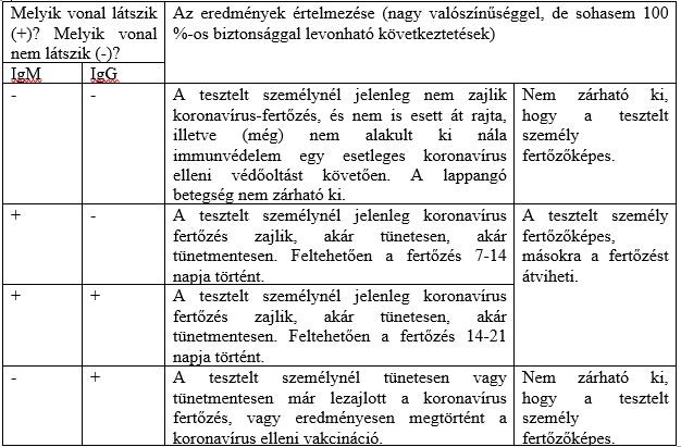 Mit mutatnak ki a gyorstesztek?