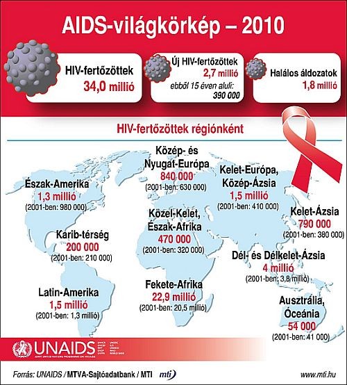 AIDS a világban - világnapi összeállítás