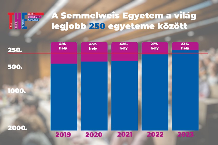 Magyar egyetem most először szerepel a Times Higher Education (THE) világrangsorának legjobb, 250-es mezőnyében. A Semmelweis a tavalyi, 250-300. tartományba sorolt helyén tudott javítani és a ma nyilvánosságra hozott világrangsorban már az első 250 között tartják nyilván.