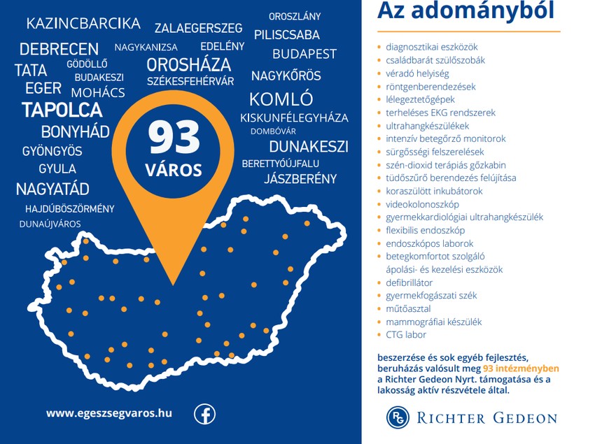 Több mint 500 millió forint adomány gyűlt össze a támogatott egészségügyi intézmények javára.