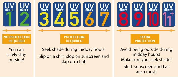 Az ábra az UV-index szintjeit mutatja be, valamint ehhez kapcsolódóan ajánlásokat ad a szükséges védekezési intézkedésekre vonatkozóan.
