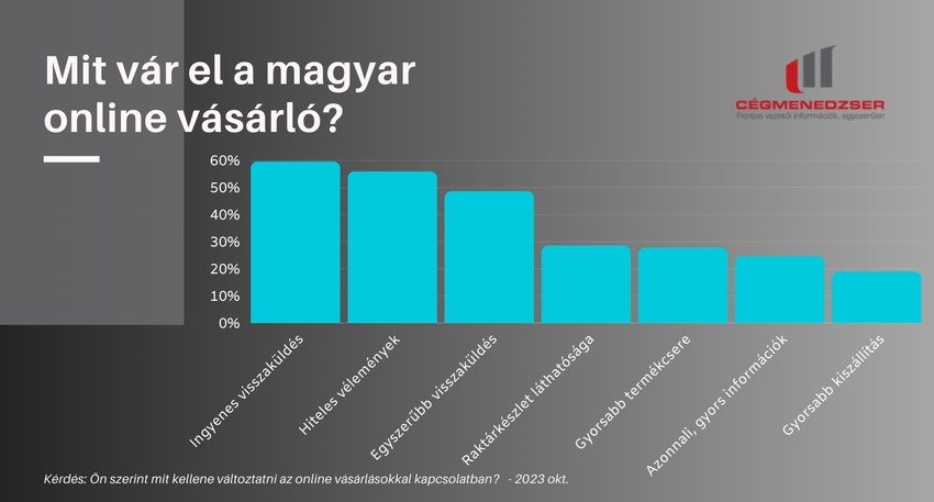 Mit vár el a magyar online vásárló?