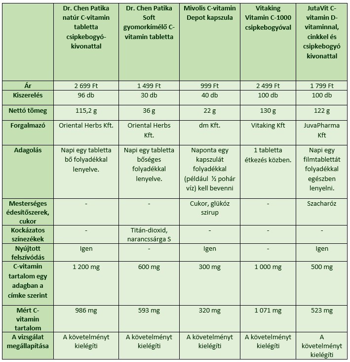 A C-vitamin termékeket laboratóriumi vizsgálatnak vezették alá.