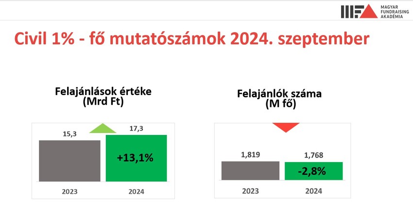 1 százalékos felajánlások száma, és értéke