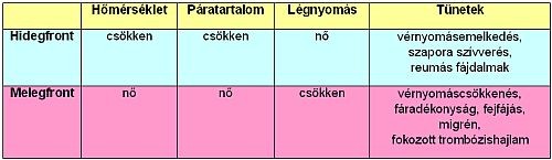 Az időjárásváltozás a vérnyomásra is hatást gyakorol!
