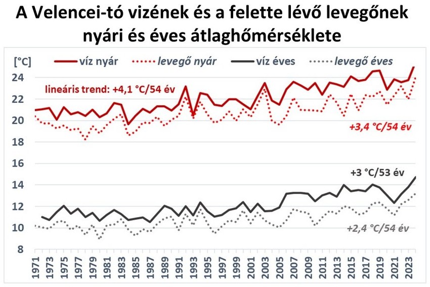 A tó vizének nyári hőmérséklete több mint 4 °C-kal melegebb ma, mint 1971-ben