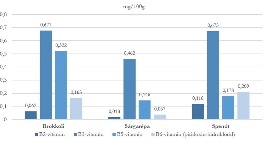 Zöldségek B-vitamintartalma