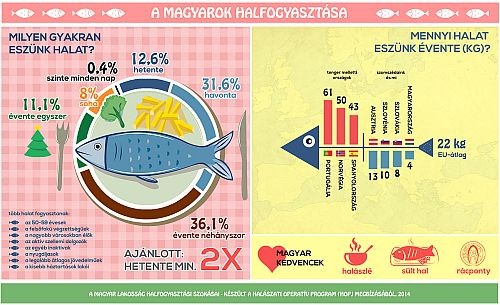 Szeretjük, de ritkán vásárolunk halat