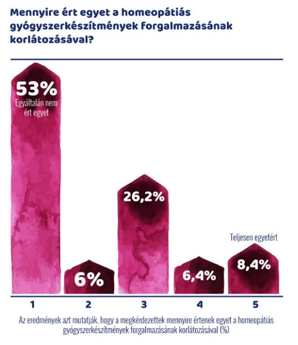 Egyértelmű a homeopátiás szerek támogatottsága