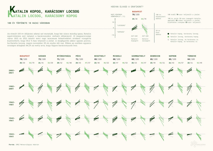 az ország döntő részében Katalin locsog, vagyis jóslata alapján idén fagyos karácsonyra számíthatunk