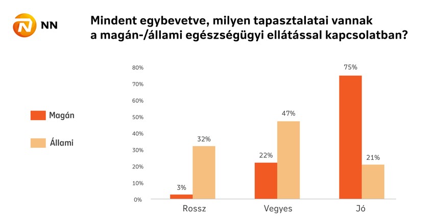 Mindent egybevetve, milyen tapasztalatai vannak a magán-/állami egészségügyi ellátással kapcsolatban?